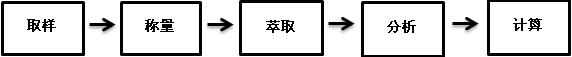 离子色谱分析测试流程